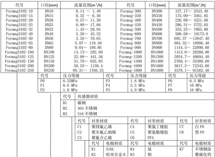 Focmag3102智能电磁流量计产品选型