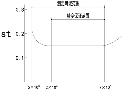 涡街流量计原理