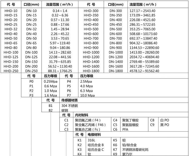 智能电磁流量计产品选型